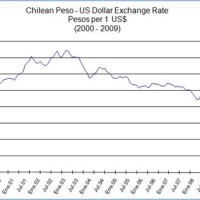 Chilean Peso To Usd Chart