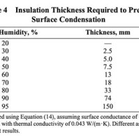 Chilled Water Pipe Insulation Thickness Chart