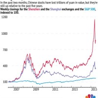 China Stock Market 10 Year Chart