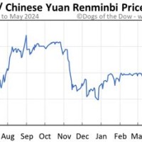 Chinese Renminbi Vs Us Dollar Chart