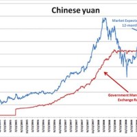 Chinese Rmb Exchange Rate Chart