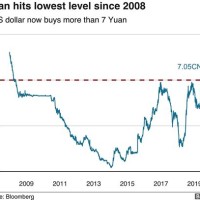 Chinese Yen To Usd Chart