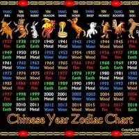 Chinese Zodiac Full Chart Calculator