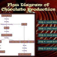 Chocolate Ion Process Flow Chart