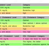 Cholesterol Level Chart In Tamil