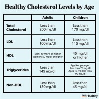 Cholesterol Levels By Age Chart In Hindi