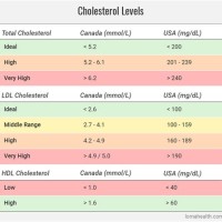 Cholesterol Levels Chart Canada 2018