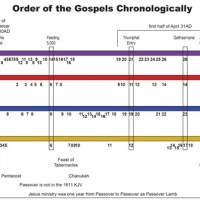 Chronological Order Of The Gospels Chart