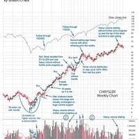 Chrysler Stock Chart