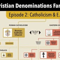 Church Denomination Timeline Chart