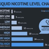 Cigarette Nicotine Content Chart