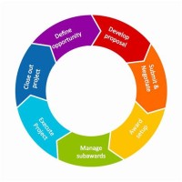 Circle Flowchart Maker