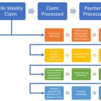 Claims Adjudication Process Flow Chart