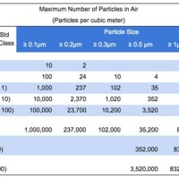 Clean Room Clification Chart