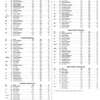 Clemson Football Spring Depth Chart 2019