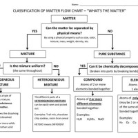 Clification Of Matter Flow Chart S