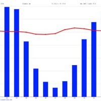 Climate Chart Canada