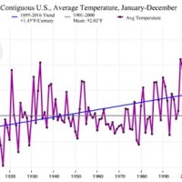 Climate Charts Usa