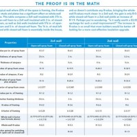 Closed Cell Spray Foam Insulation R Value Chart