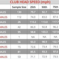 Club Head Sd And Distance Chart