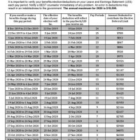 Coast Guard Pay Chart 2020