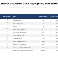 Coast Guard Salary Chart