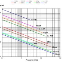 Coax Power Handling Chart