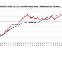 Coca Cola Historical Stock Chart