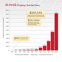 Coca Cola Shares Chart