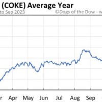 Coca Cola Stock Chart Yahoo