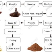 Cocoa Powder Process Flow Chart