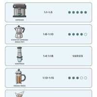 Coffee Brewing Ratio Chart