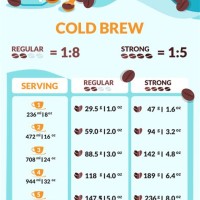 Cold Brew Coffee Ratio Chart