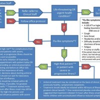 Cold Or Flu Flow Chart