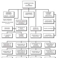 Colorado State Government Anizational Chart