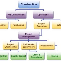 Construction Flow Chart