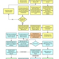 Construction Process Flow Chart