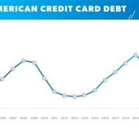 Consumer Credit Card Debt Chart