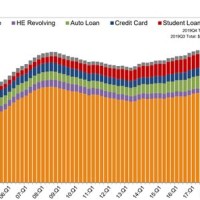 Consumer Debt Us Chart