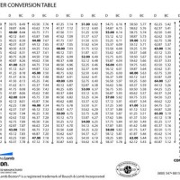 Contact Lens Base Curve Conversion Chart