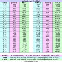 Contact Lens Power Chart