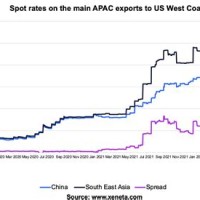 Container Shipping Rates Chart 2022