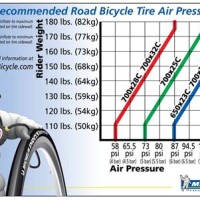 Continental Motorcycle Tyre Pressure Chart