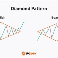 Continuation Diamond Chart Pattern