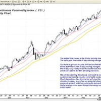 Continuous Modity Index Chart