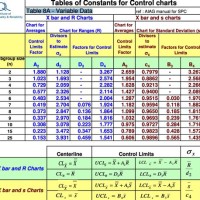 Control Chart Constants Calculator