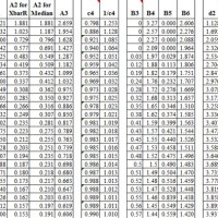 Control Chart Constants