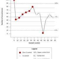 Control Chart