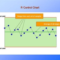 Control Charts For Variables Averages And Ranges