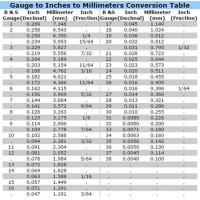 Conversion Chart Gauge To Inches Millimeters